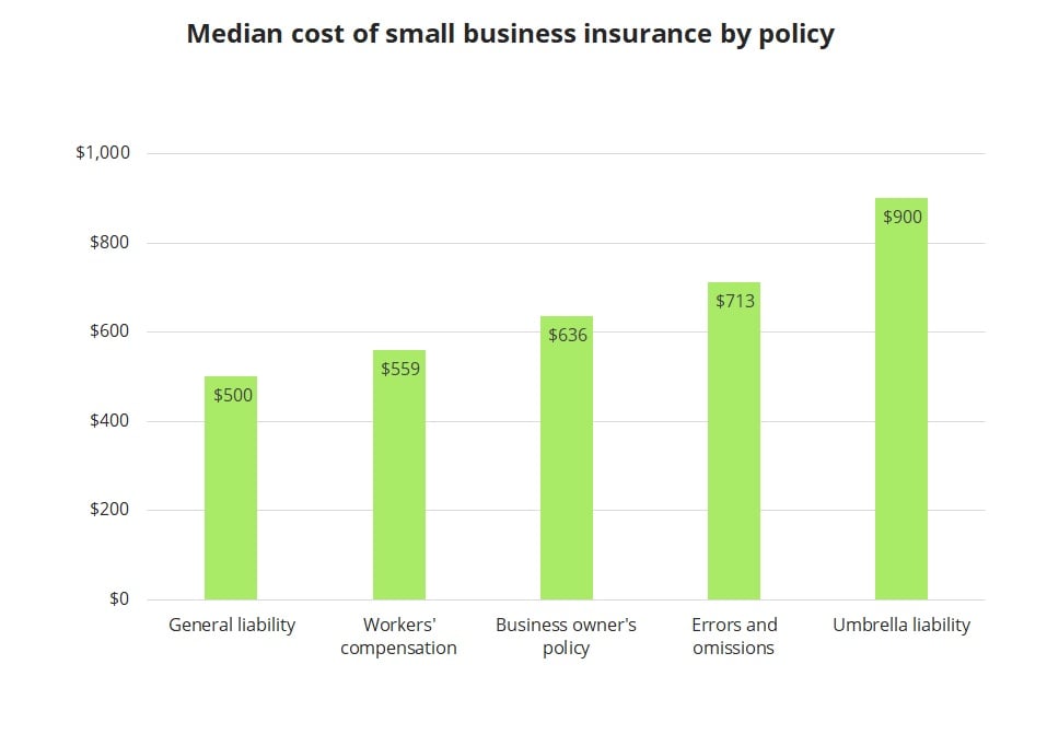 How Much Does Small Business Insurance Cost? | Insureon