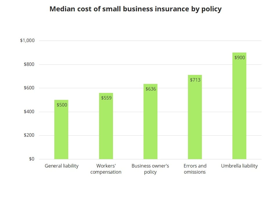 How Much Does Small Business Insurance Cost? | Insureon How Much Does Small Business Insurance Cost? | Insureon