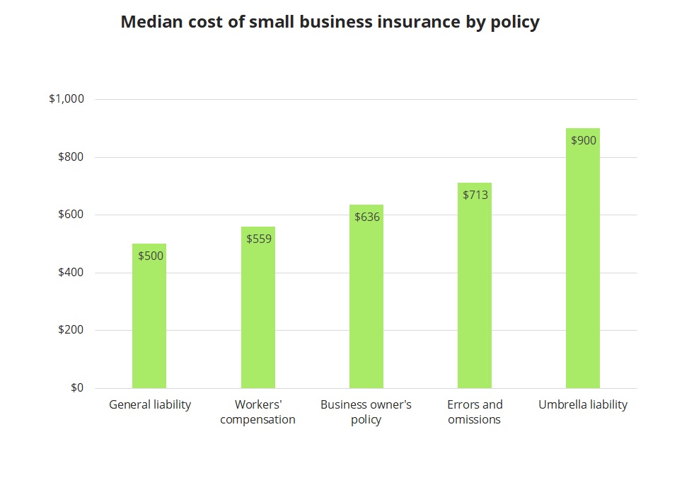 How Much Does Small Business Insurance Cost Insureon