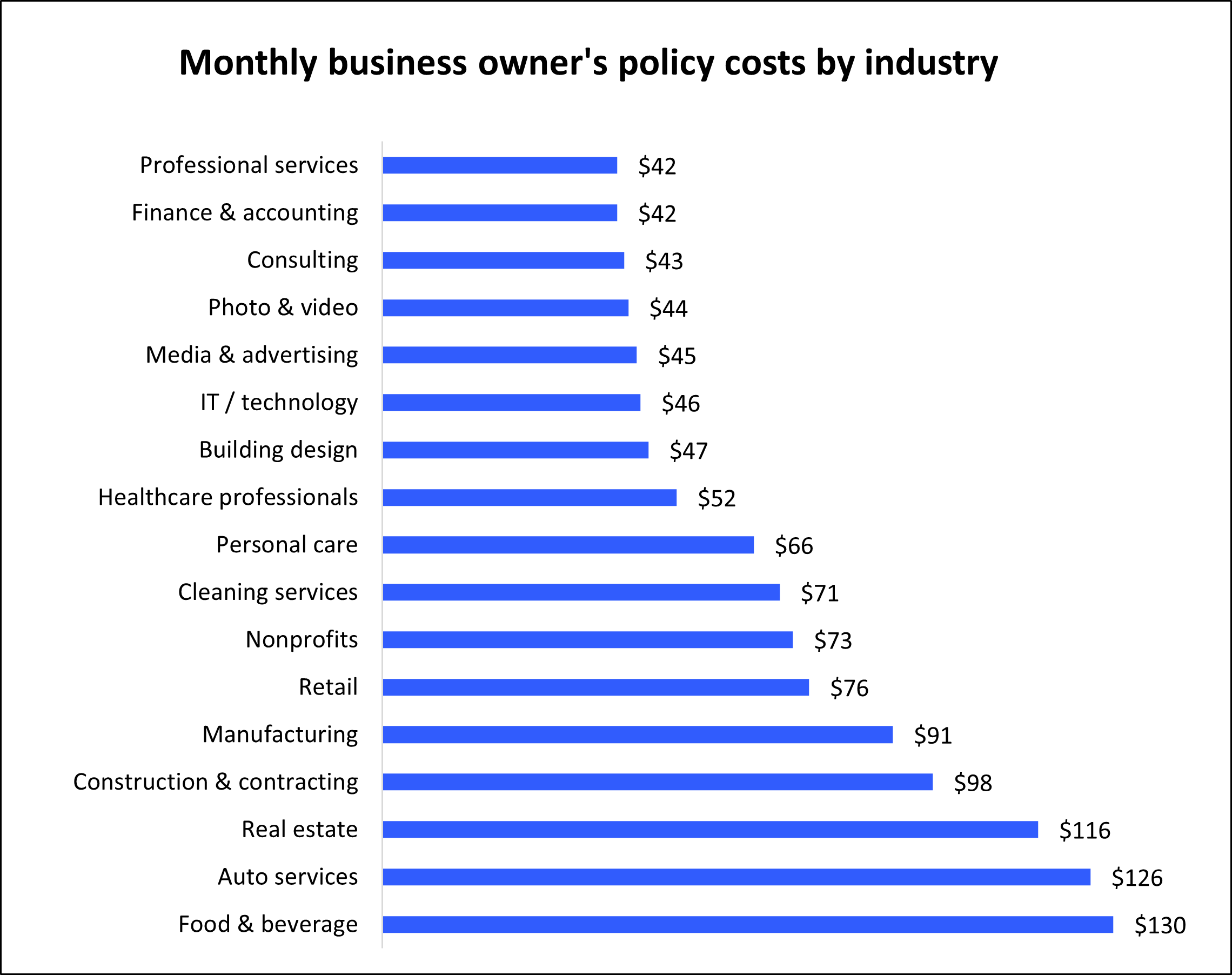 Monthly business owner's policy costs for Insureon customers by industry.