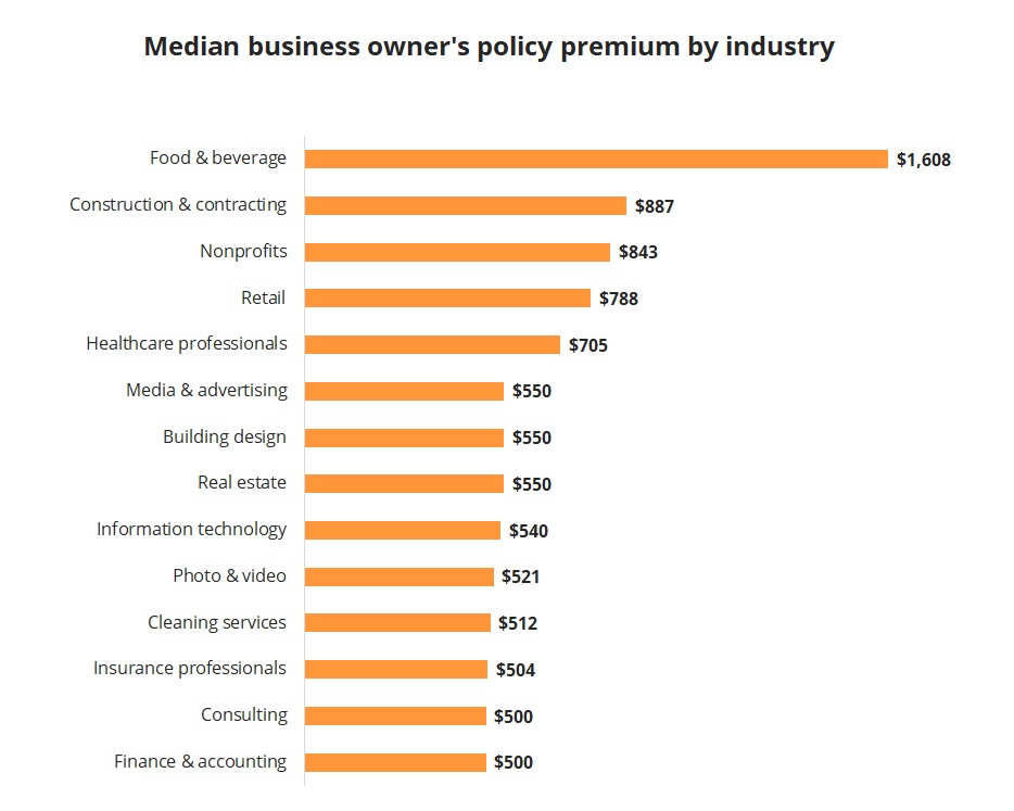 Business Owner's Policy Insurance Cost - Insureon