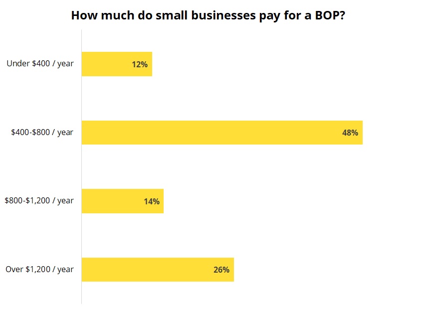 Business Owner S Policy Insurance Cost Insureon