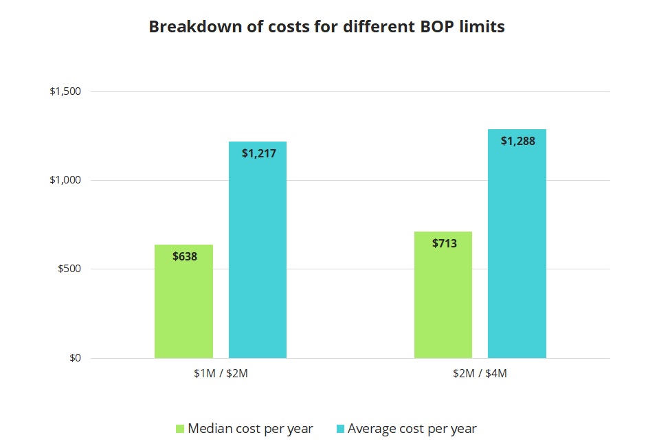 Breakdown of costs for different business owner's policy limits.