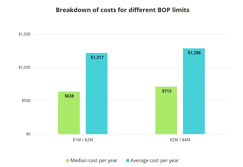 Business Owner S Policy Insurance Cost Insureon