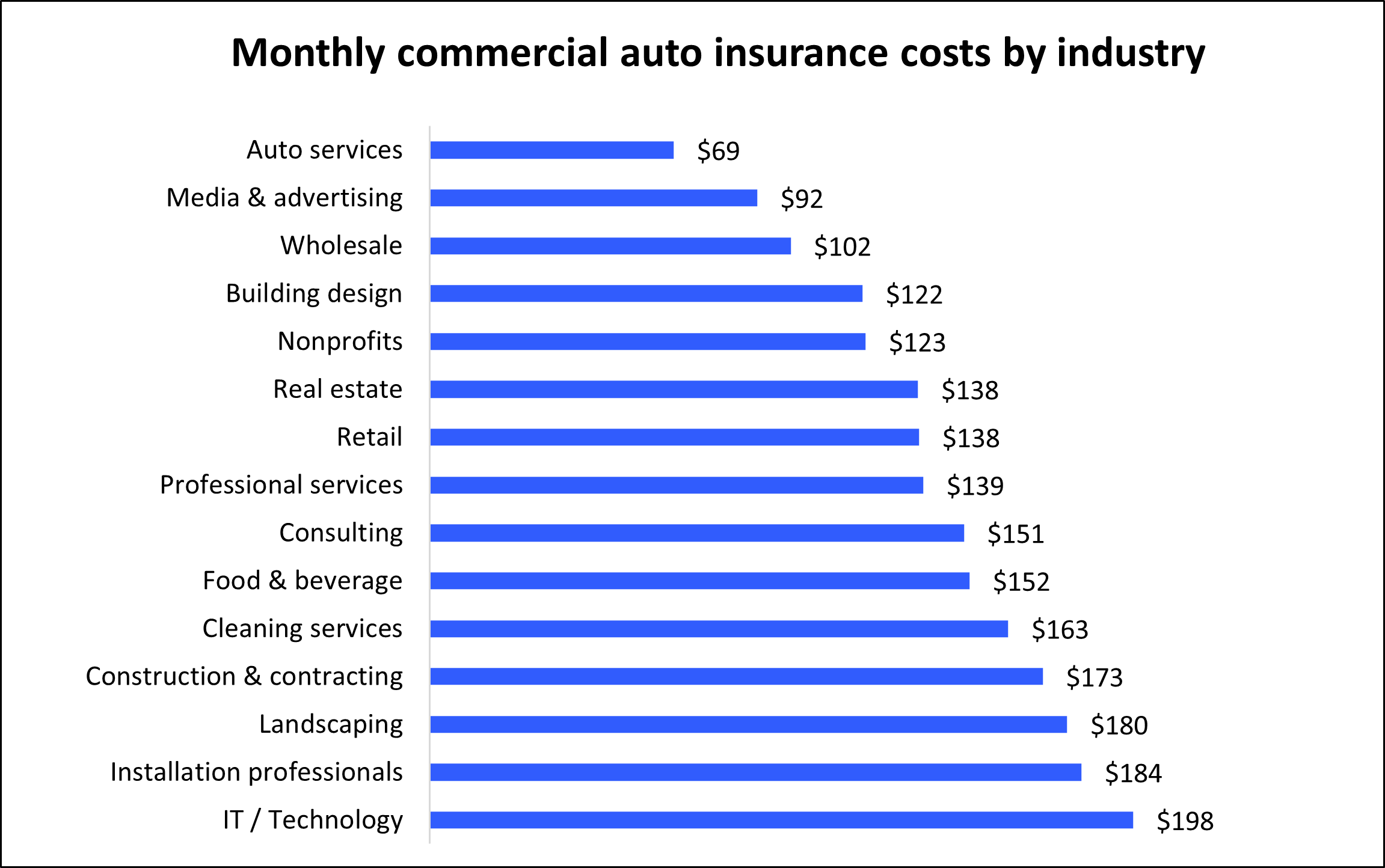 Monthly commercial auto insurance costs for Insureon customers by industry.
