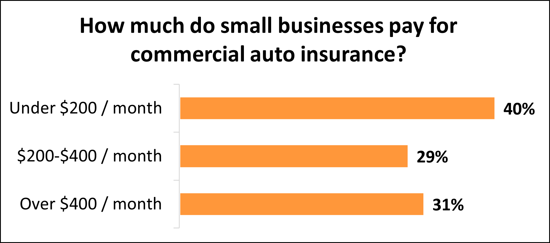 Commercial Auto Insurance Cost | Insureon