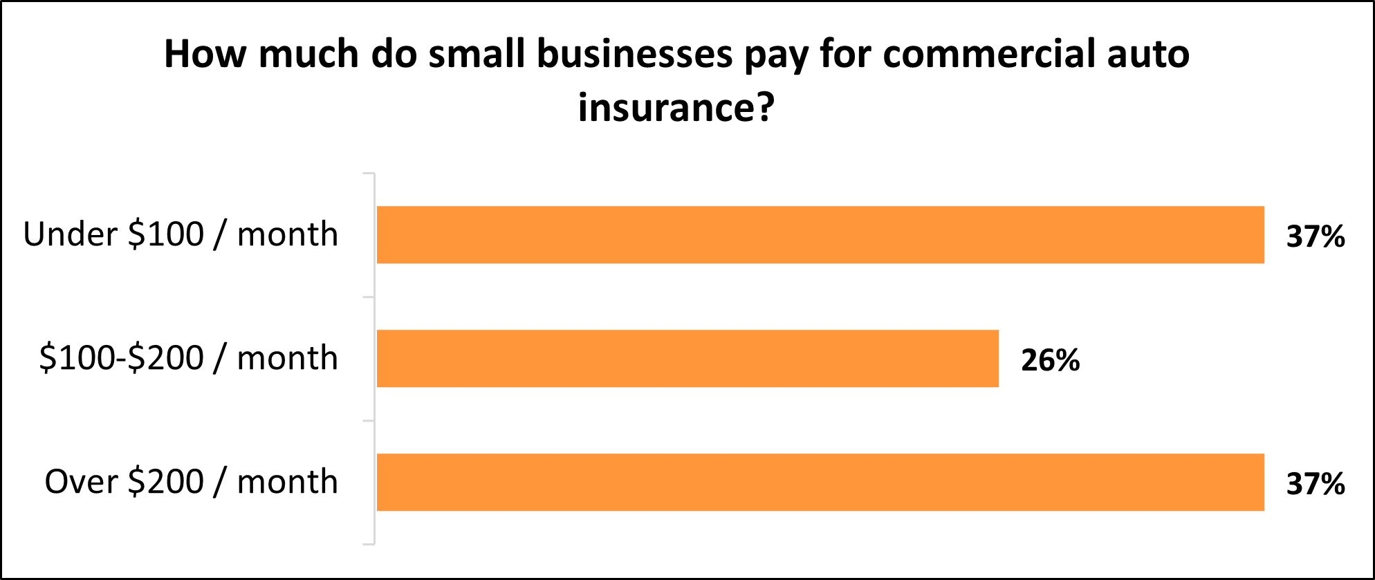 How much do small businesses pay for commercial auto insurance with Insureon?