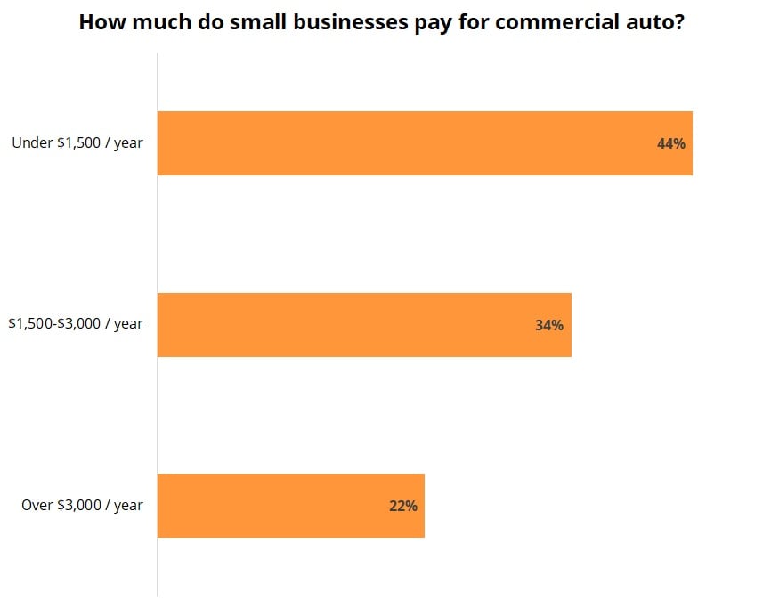 Commercial Auto Insurance Cost | Insureon