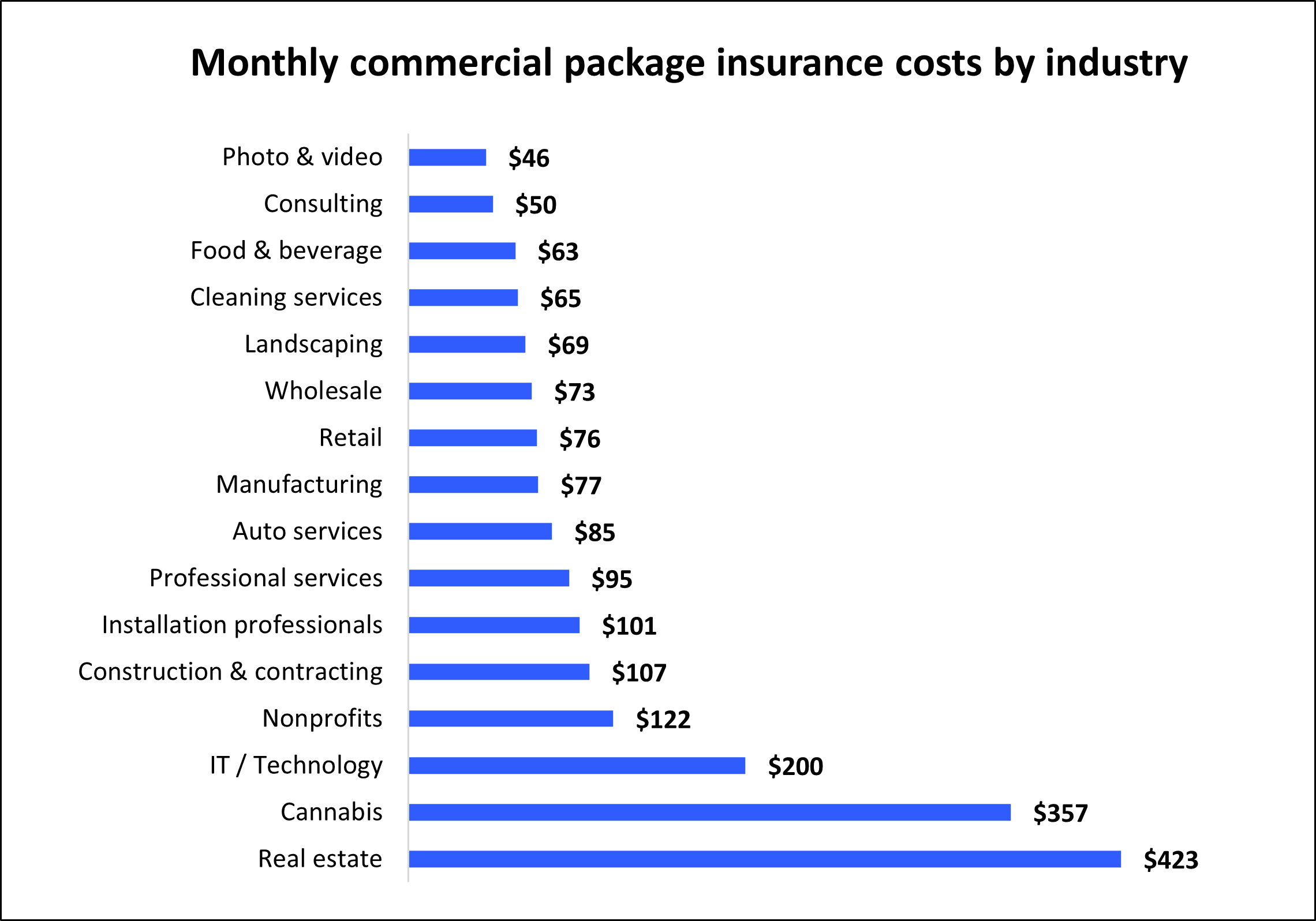 Graph: Monthly commercial package insurance costs by industry