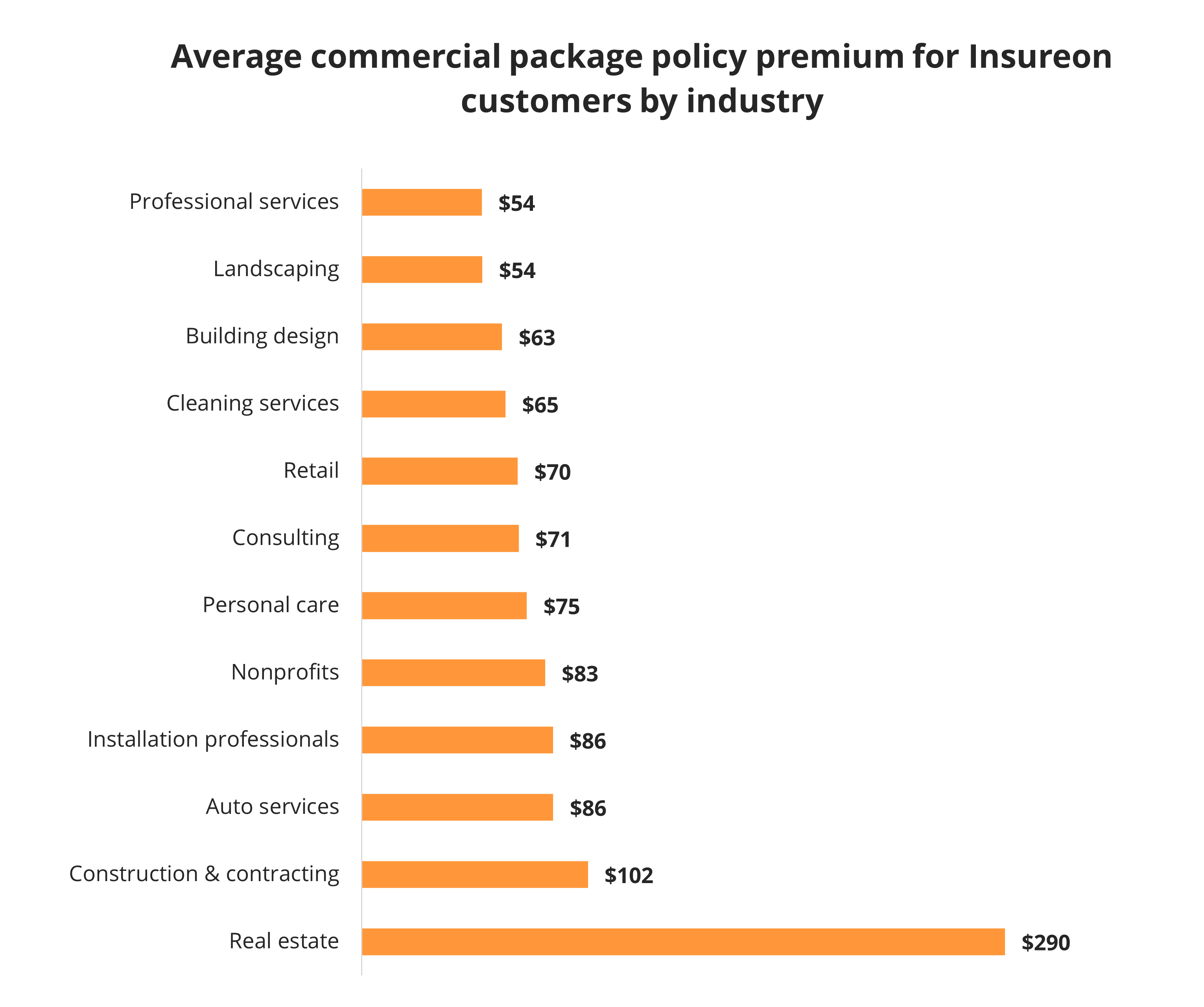 Average annual cost of commercial package policy by industry.