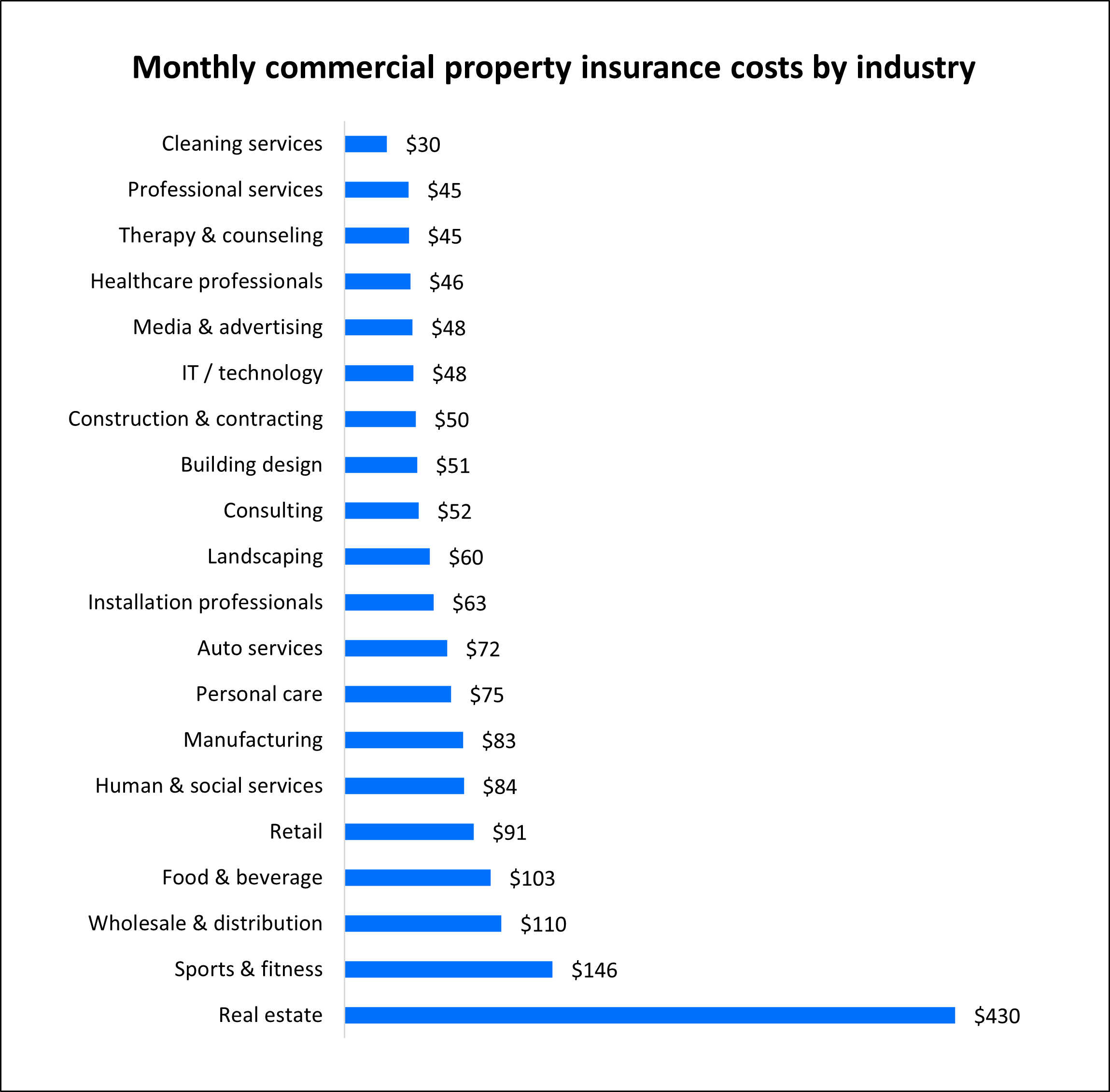 Monthly commercial property insurance costs by industry
