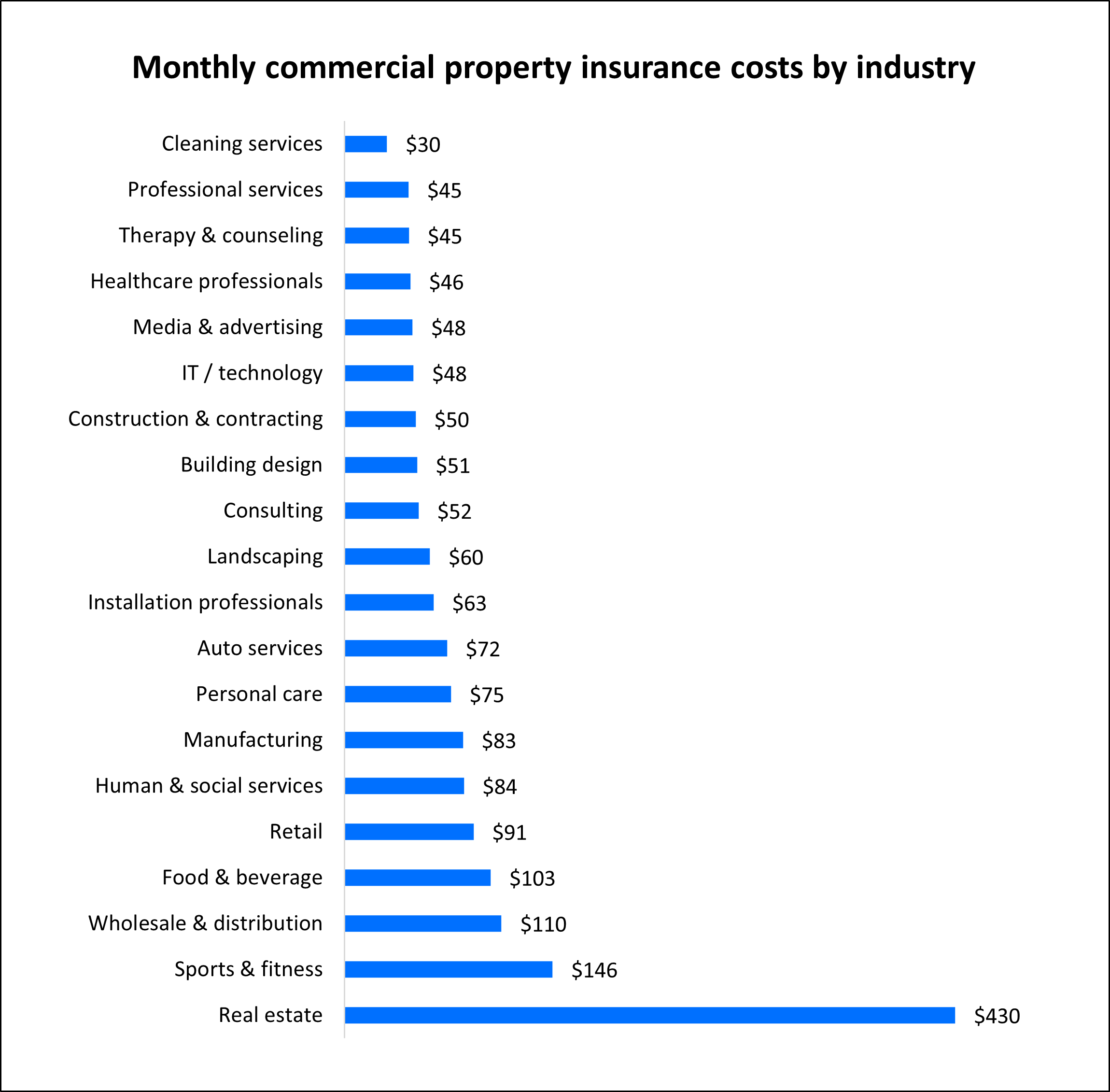 Commercial Property Insurance Cost 2024 Customer Prices Insureon commercial-property-insurance-cost-2024-customer-prices-insureon