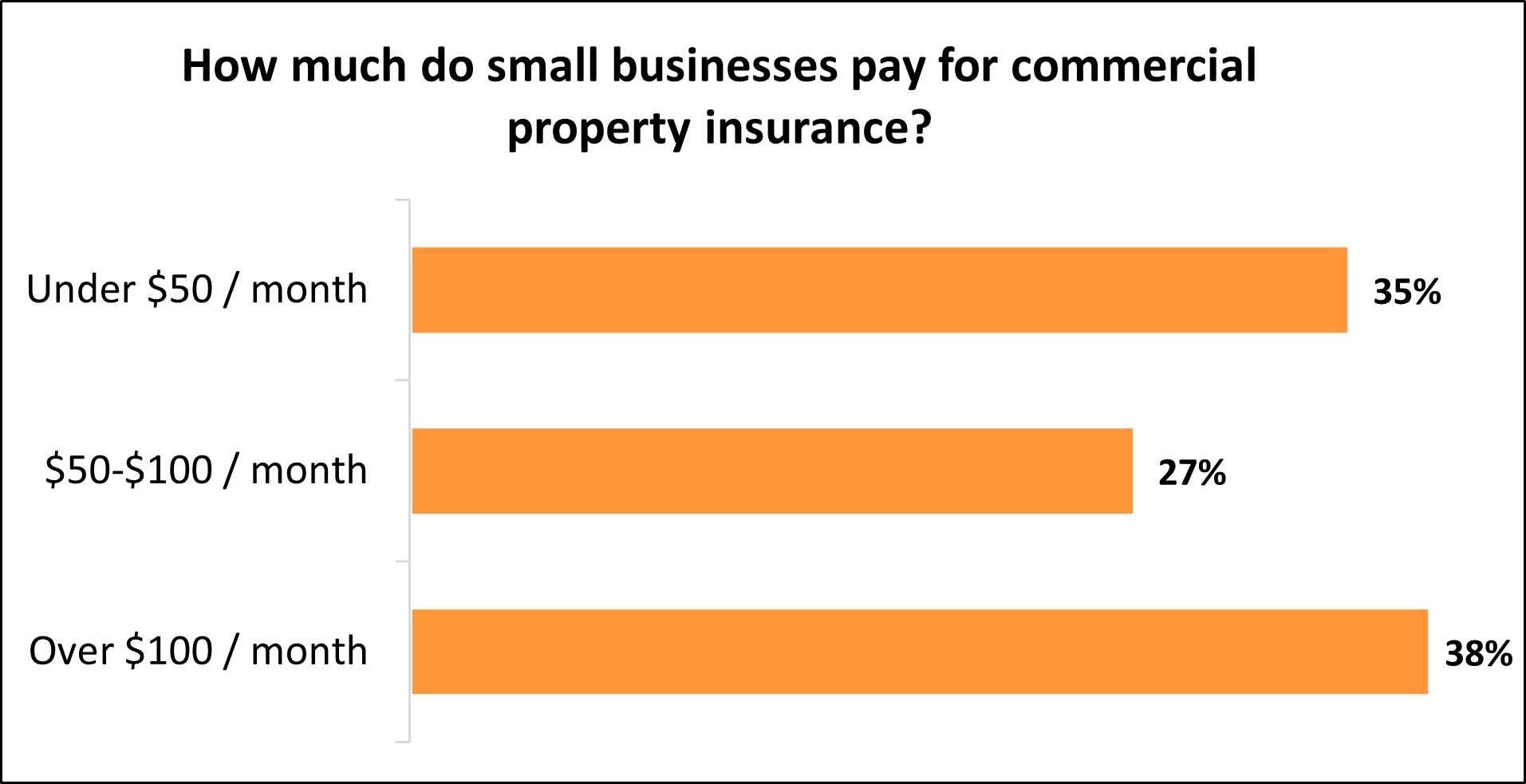 How much do small businesses pay for commercial property insurance?