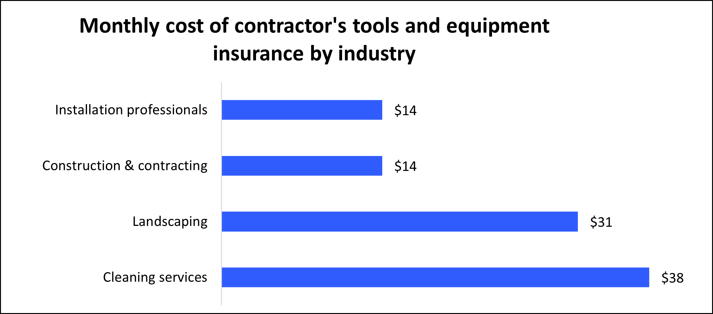 Contractor’s Tools and Equipment Insurance Cost Insureon