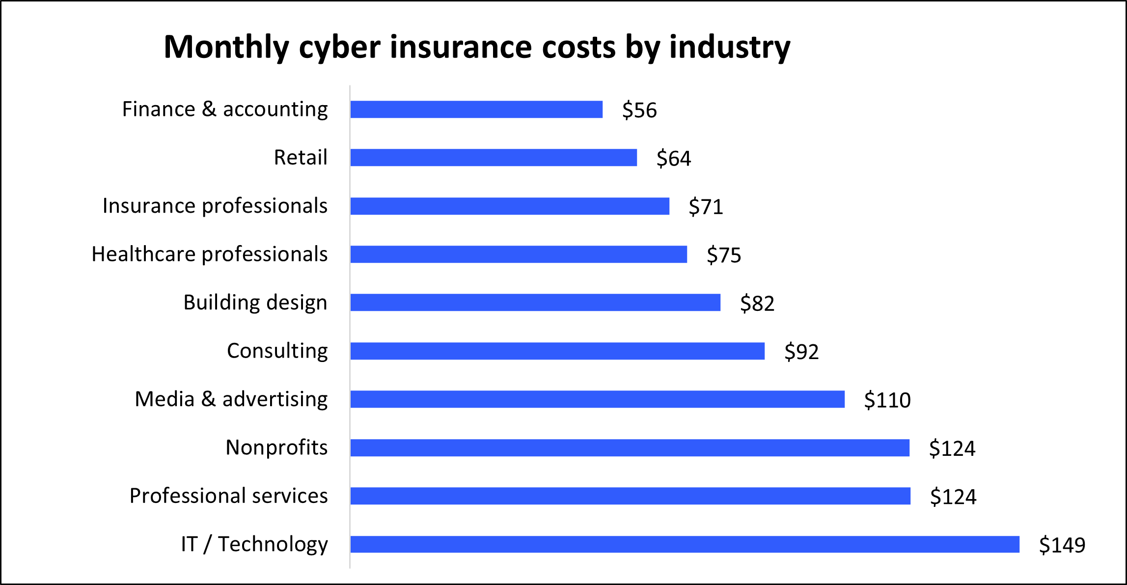 Average monthly cost of cyber liability insurance for Insureon customers by industry.