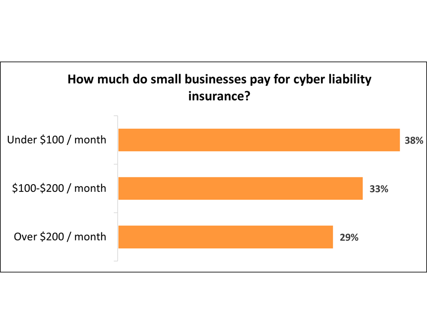 Cost of cyber liability insurance for Insureon customers.