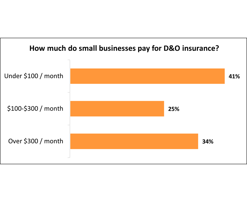 Cost of directors and officers insurance for Insureon customers.