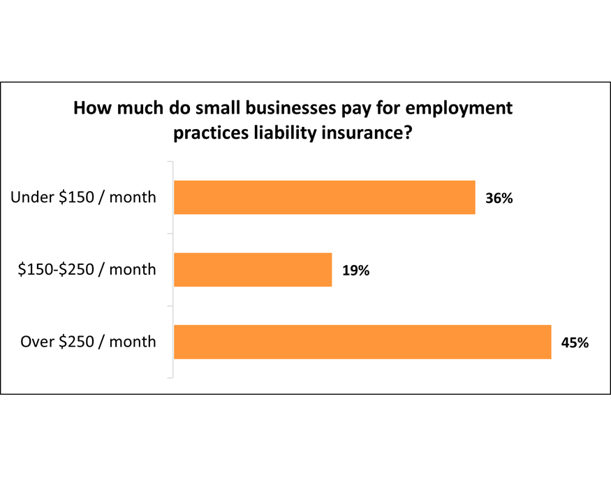 Cost of employment practices liability insurance for Insureon customers.