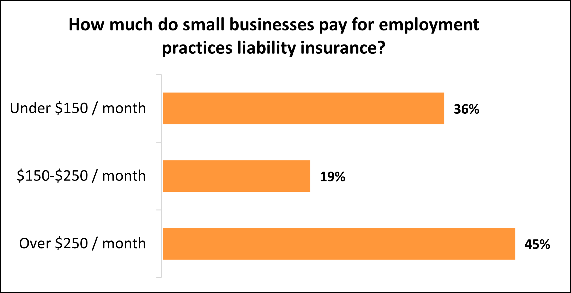 How much do small businesses pay for employment practices liability insurance with Insureon?