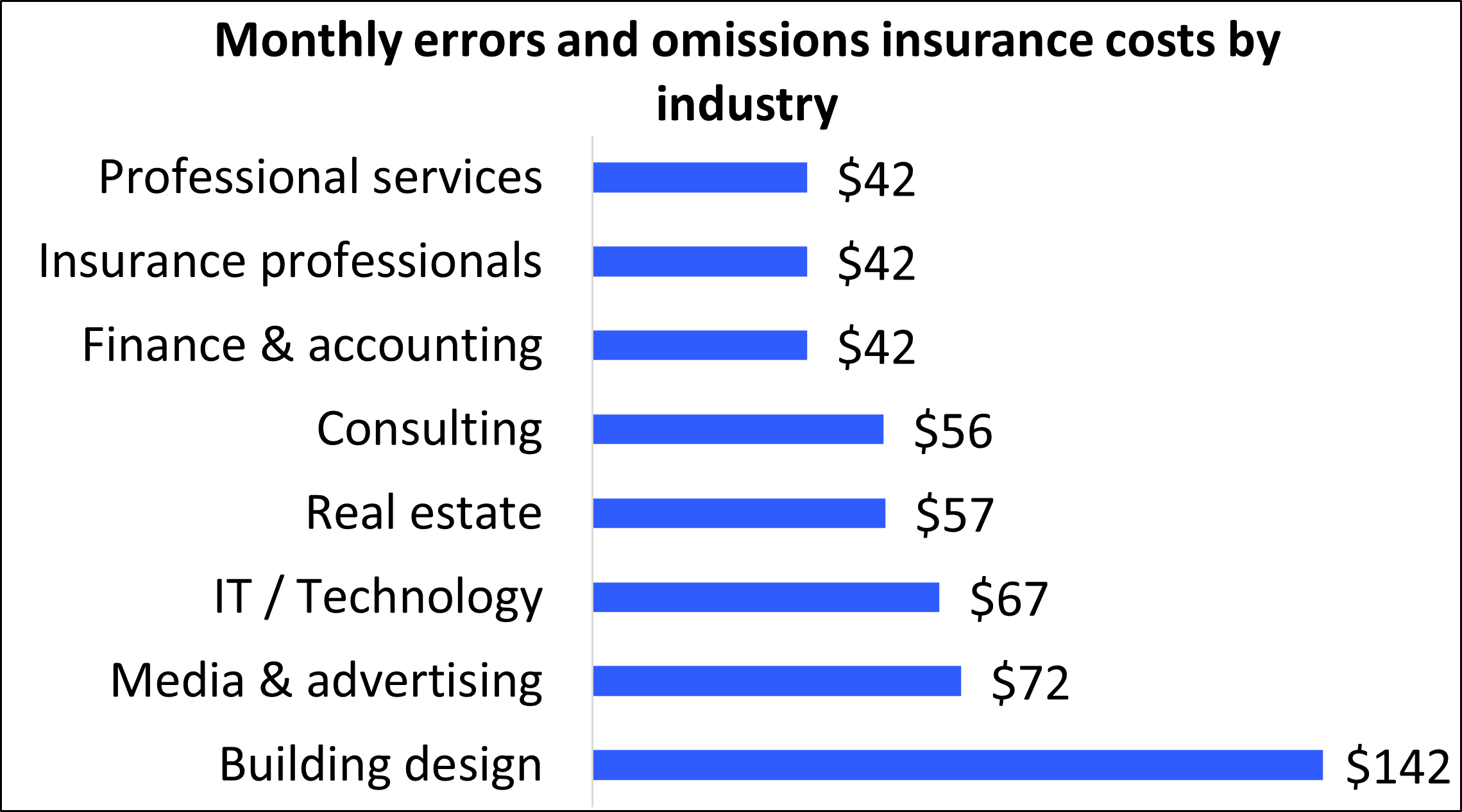 Average errors and omissions insurance premiums for Insureon customers by industry.