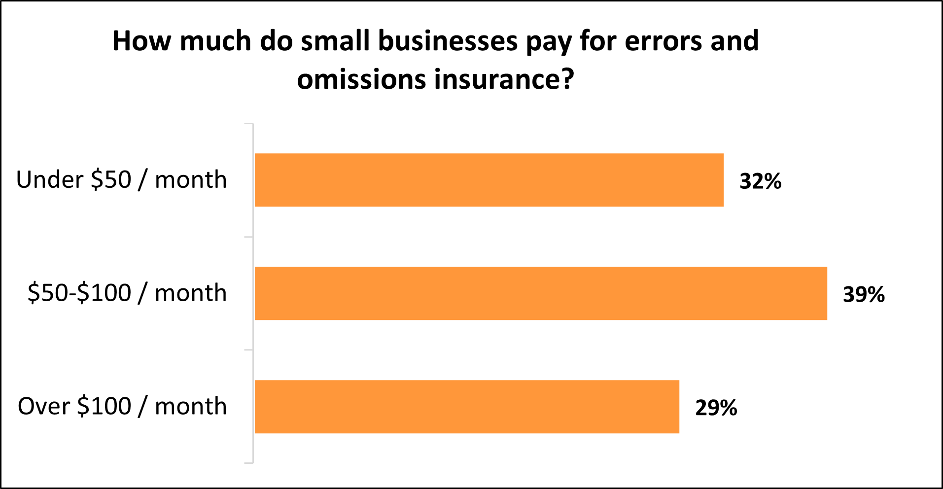 How much do small businesses pay for errors and omissions insurance with Insureon?