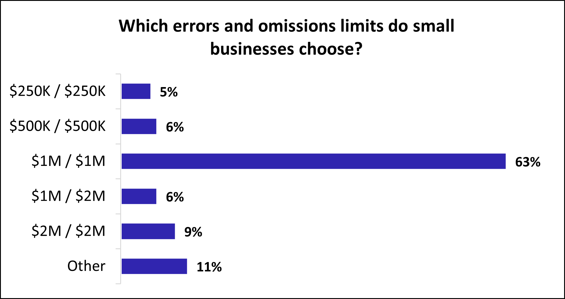 Which errors and omissions insurance limits do small businesses choose with Insureon?