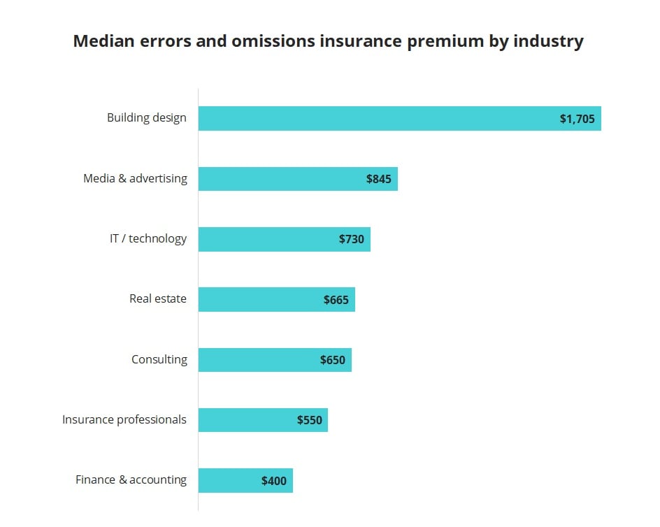Median annual cost of errors and omissions insurance by industry.