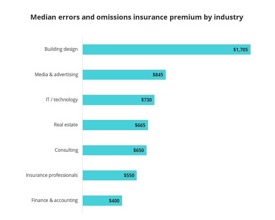 How Much Does Errors and Omissions Insurance Cost? | Insureon How Much Does Errors and Omissions Insurance Cost? | Insureon