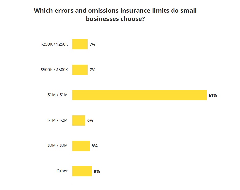 How Much Does Errors and Omissions Insurance Cost? Insureon