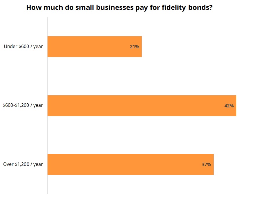 Fidelity bond costs for Insureon customers.