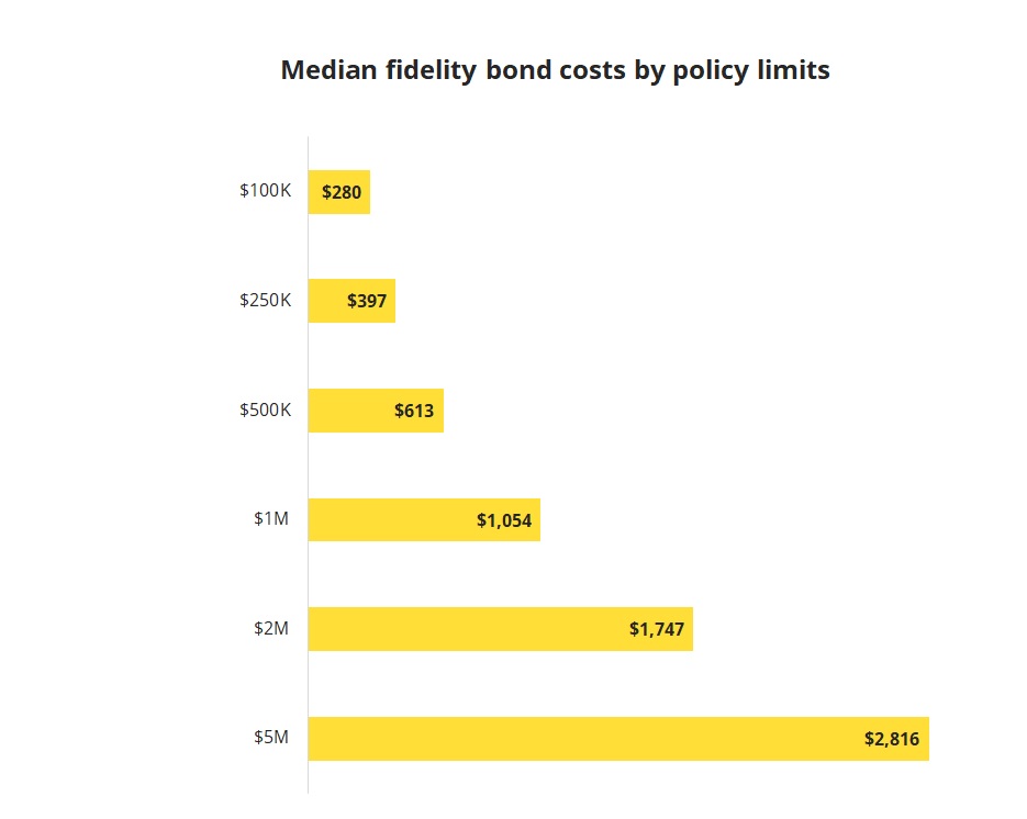 Median fidelity bond costs by policy limits.