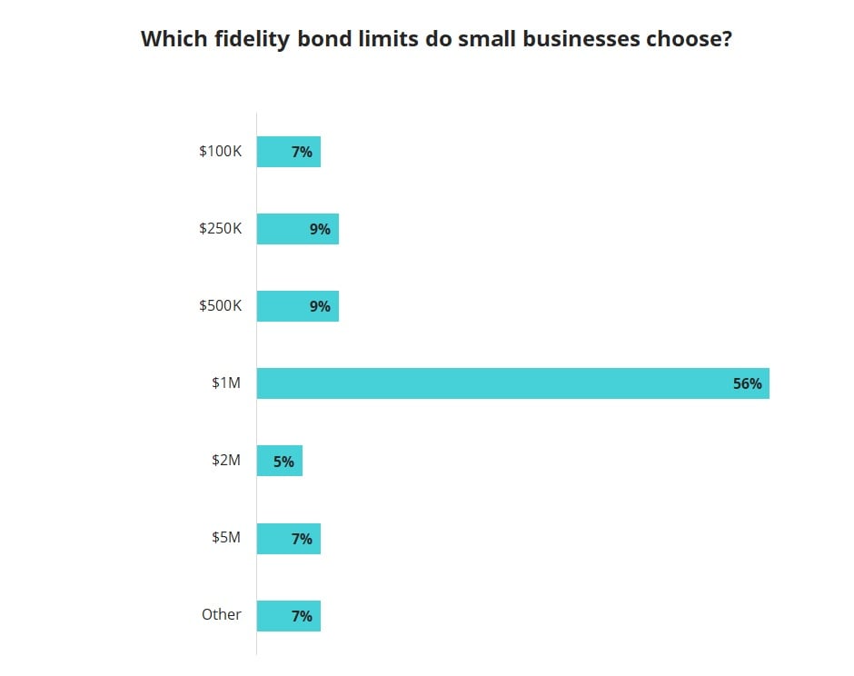 Common fidelity bond policy limits.