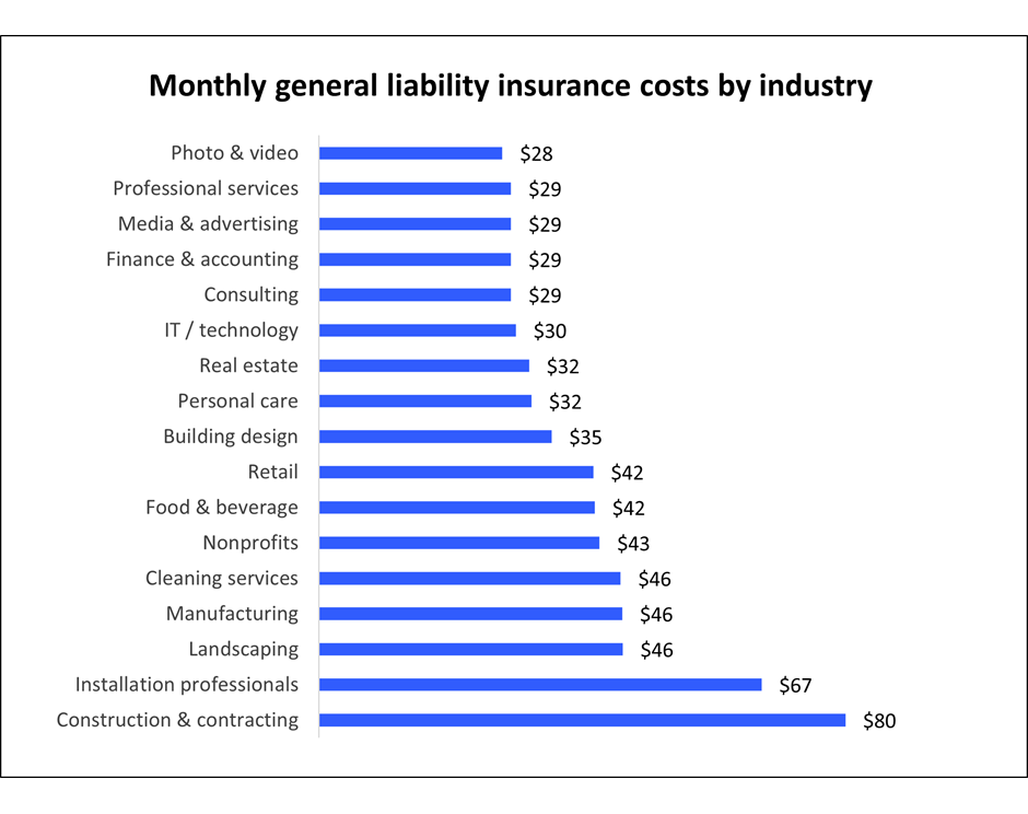Median general liability insurance premium for Insureon customers by industry
