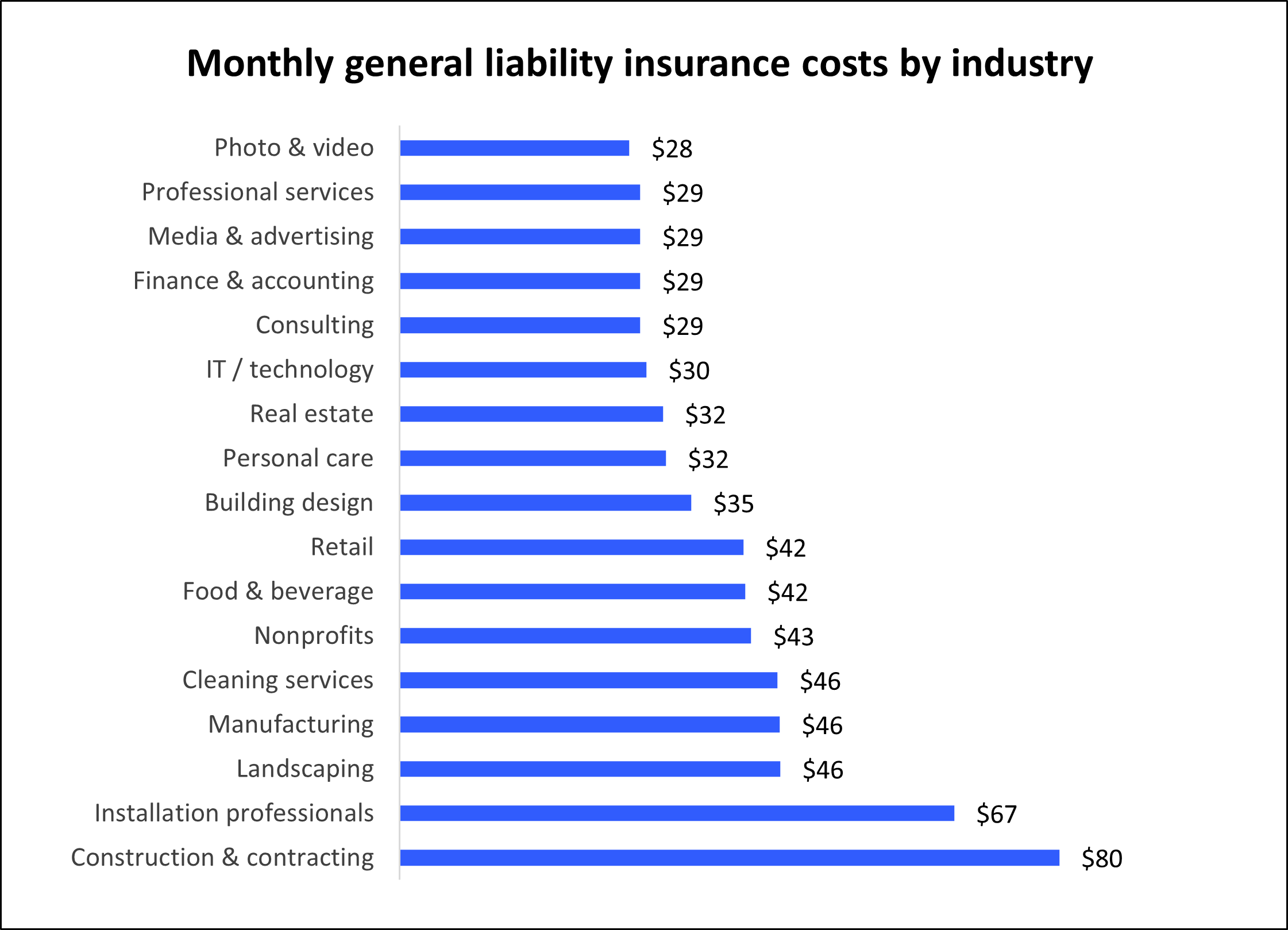 Average general liability insurance premium for Insureon customers by industry