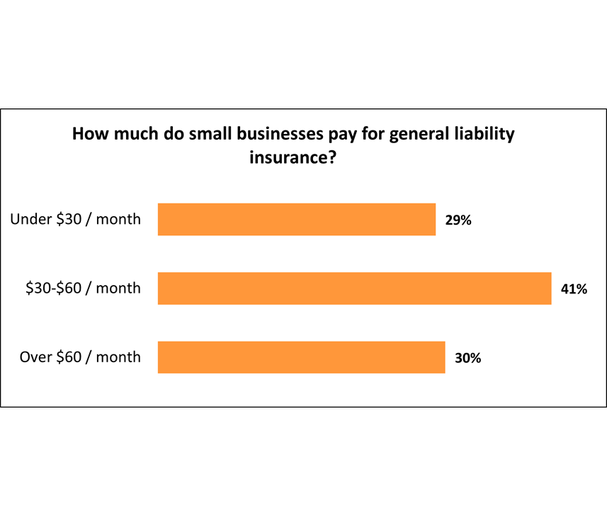 How Much Does General Liability Insurance Cost Insureon