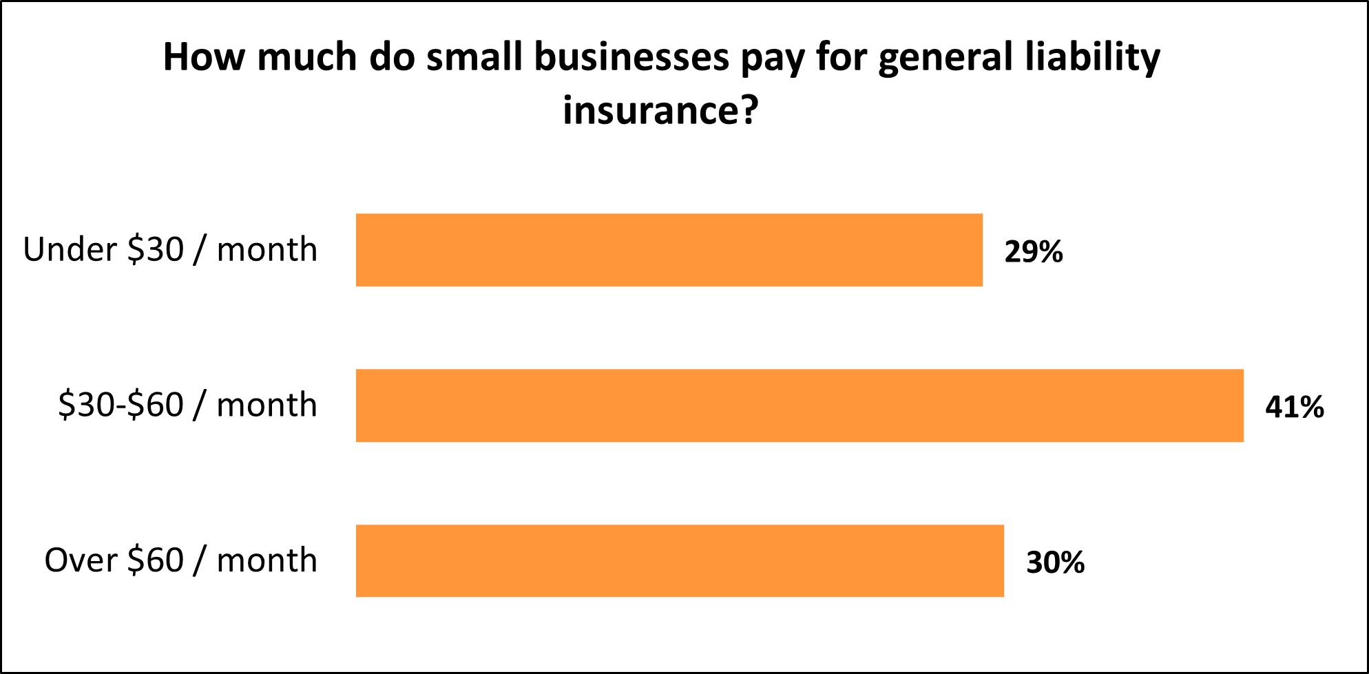 How much do small businesses pay for general liability insurance with Insureon?