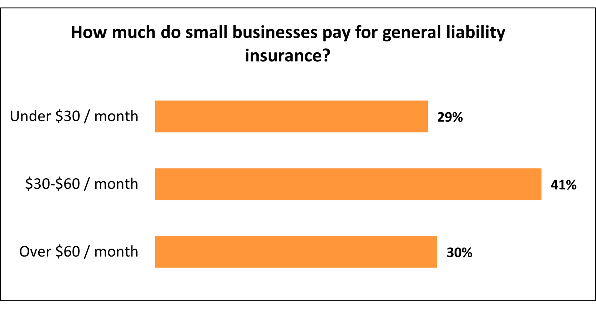 How much do small businesses pay for general liability insurance with Insureon?