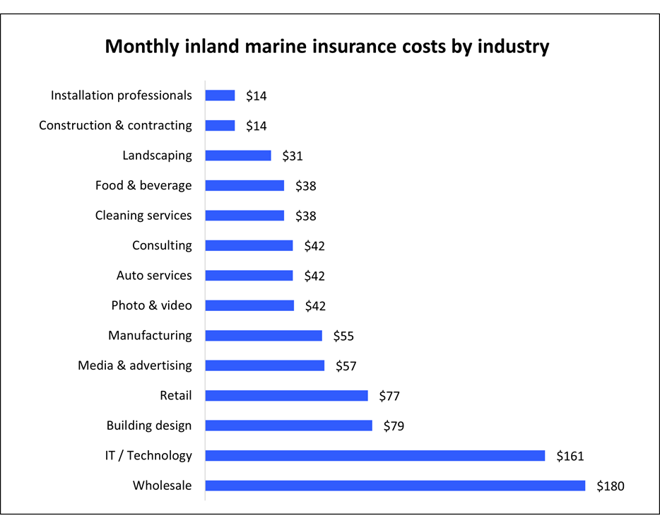 How Much Does Inland Marine Insurance Cost? | Insureon