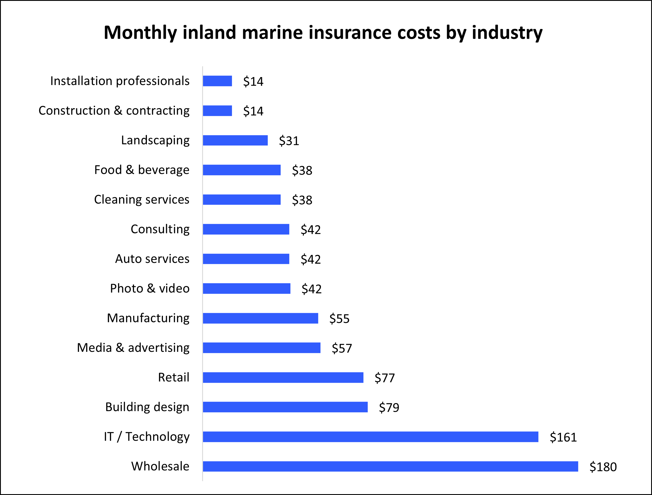 Average monthly cost of inland marine insurance by industry.