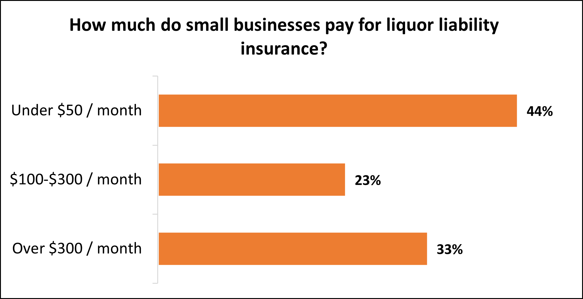 How much do small businesses pay for liquor liability insurance?