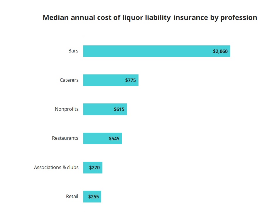 Median annual cost of liquor liability insurance by profession.