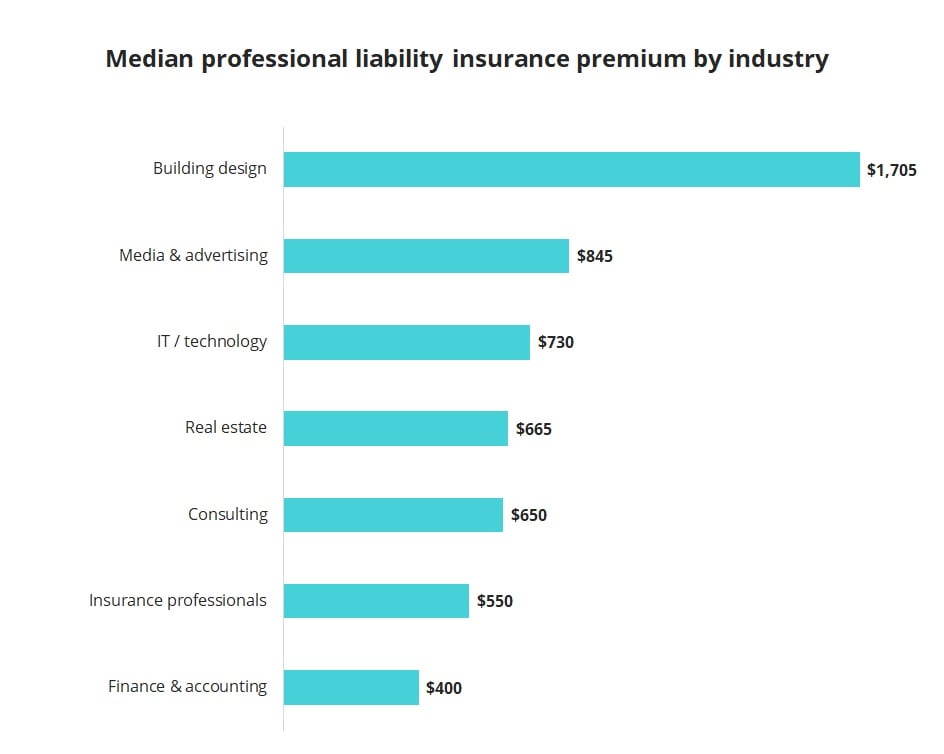 Median annual cost of professional liability insurance by industry.