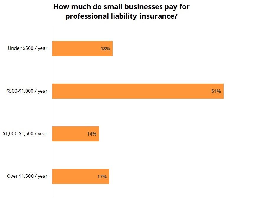 Professional Liability Insurance Cost | Insureon Professional Liability Insurance Cost | Insureon