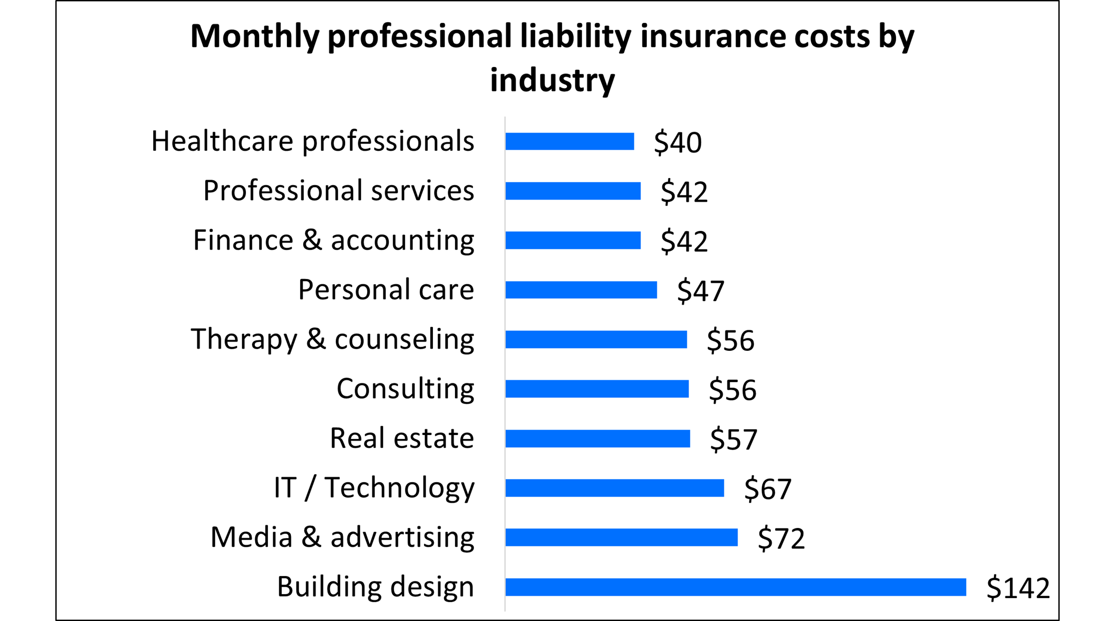 Average professional liability insurance premium for Insureon customers by industry.