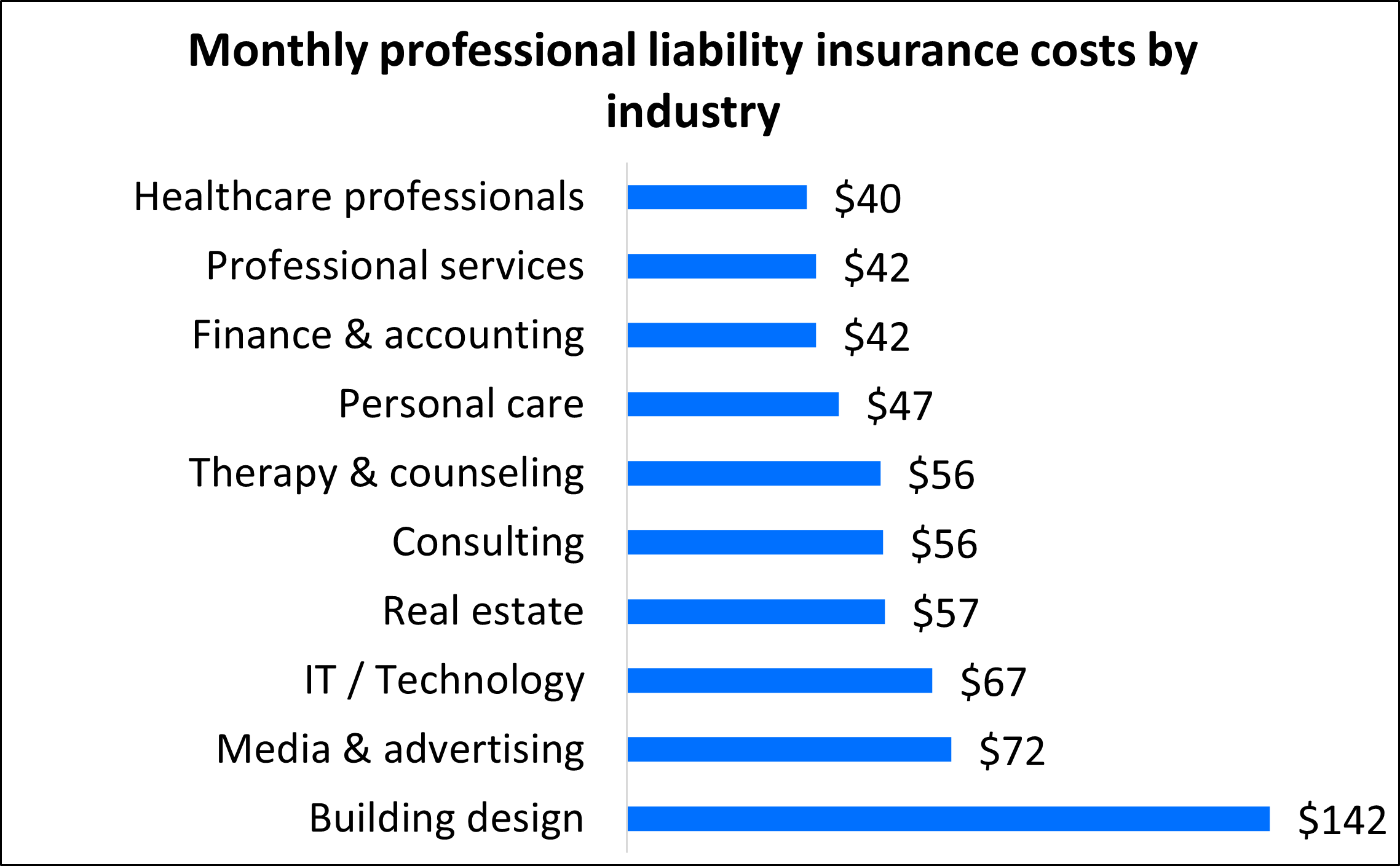 Average professional liability insurance premium for Insureon customers by industry.