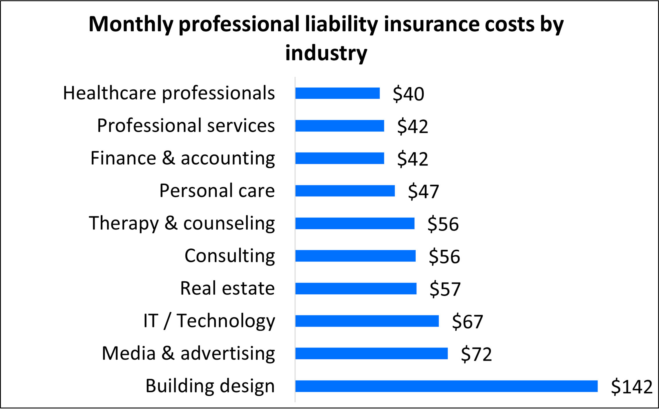 Professional Liability Insurance Cost: 2023 Customer Prices | Insureon