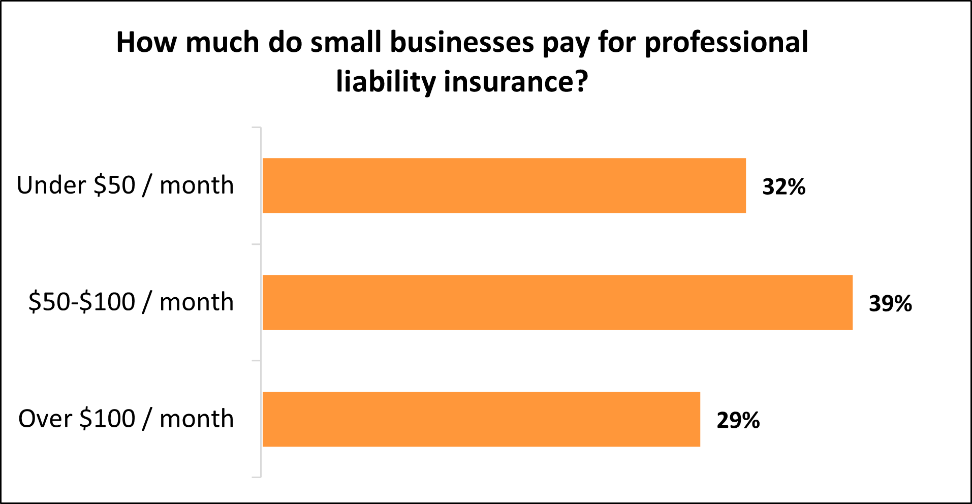 How much do small businesses pay for professional liability insurance with Insureon?