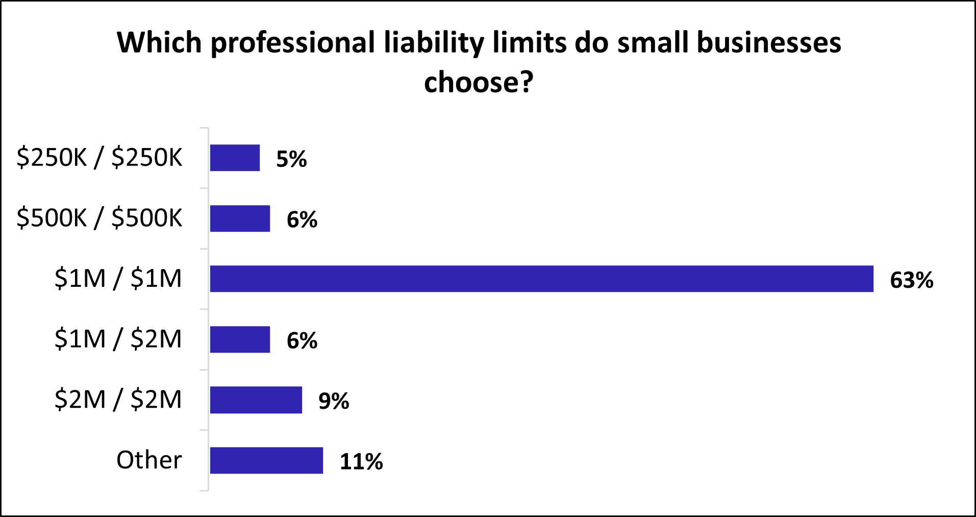 Which professional liability limits do small businesses choose with Insureon?