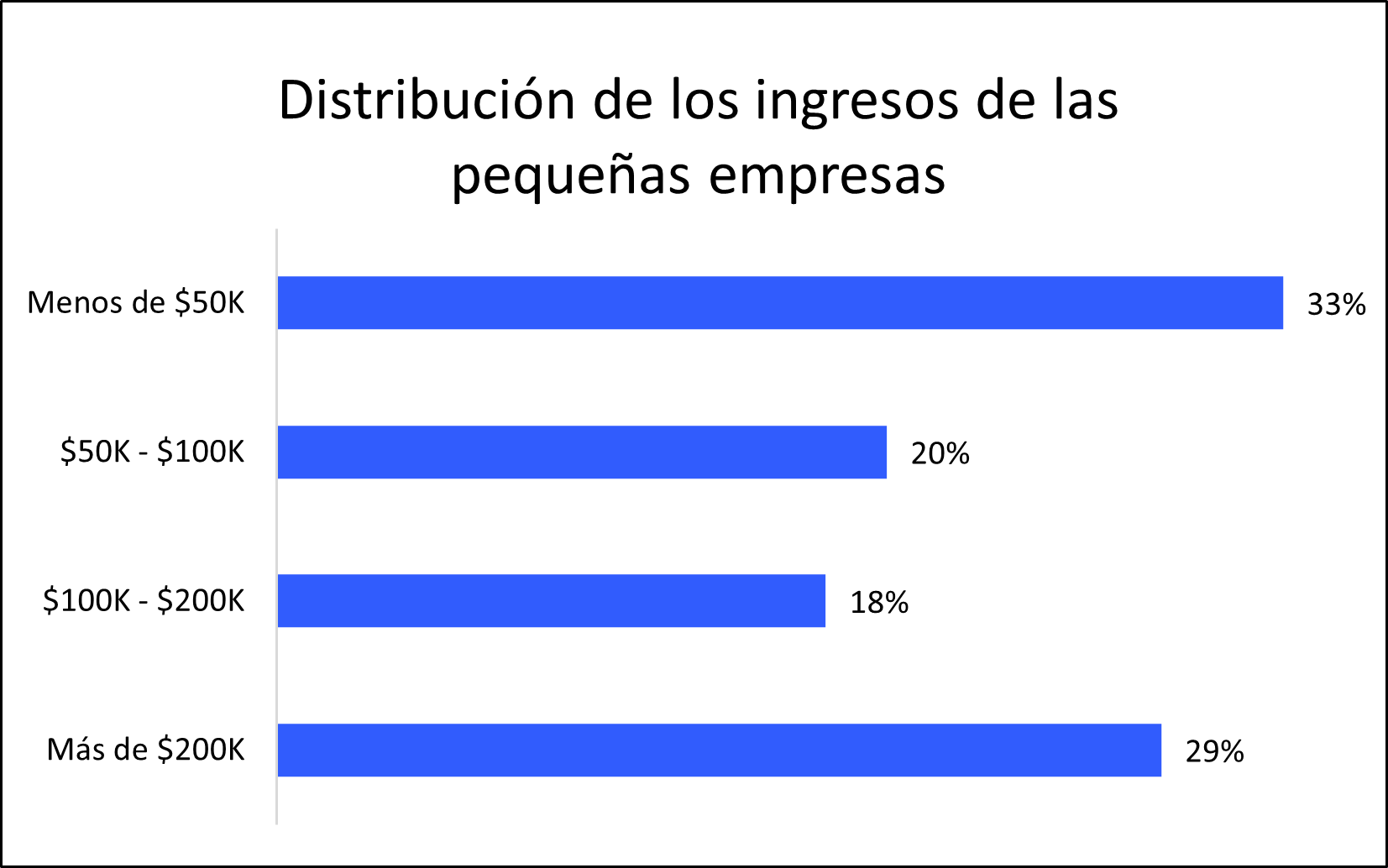 Distribución de los ingresos de las pequeñas empresas de los clientes de Insureon.