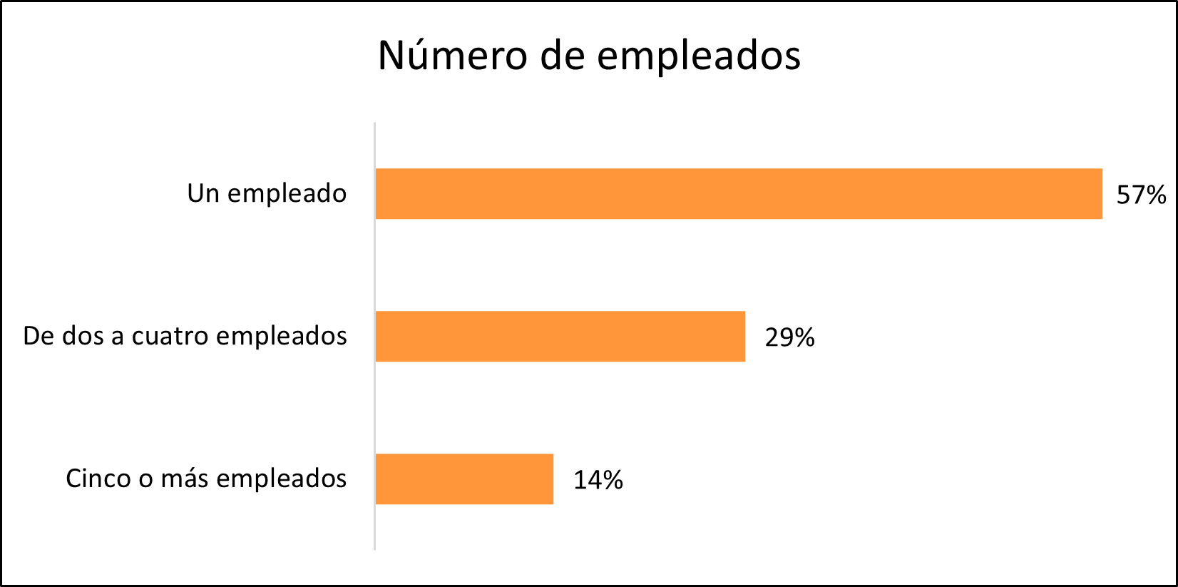 Número de empleados para los clientes de pequeñas empresas de Insureon.